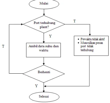 Gambar 3.3 adalah diagram alir dari prosedur simpan.  