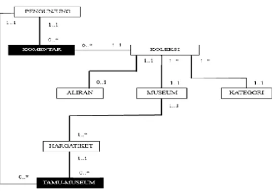 Gambar 3. Bagian ER Model yang Mewakili Kebutuhan  Data Proses Tamu-Museum dan Komentar 