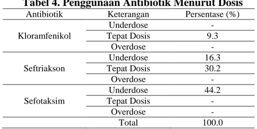 Tabel 4. Penggunaan Antibiotik Menurut Dosis 