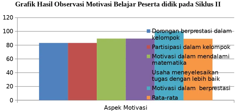 Grafik Hasil Observasi Motivasi Belajar Peserta didik pada Siklus II