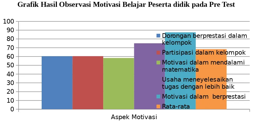 Grafik Hasil Observasi Motivasi Belajar Peserta didik pada Pre Test