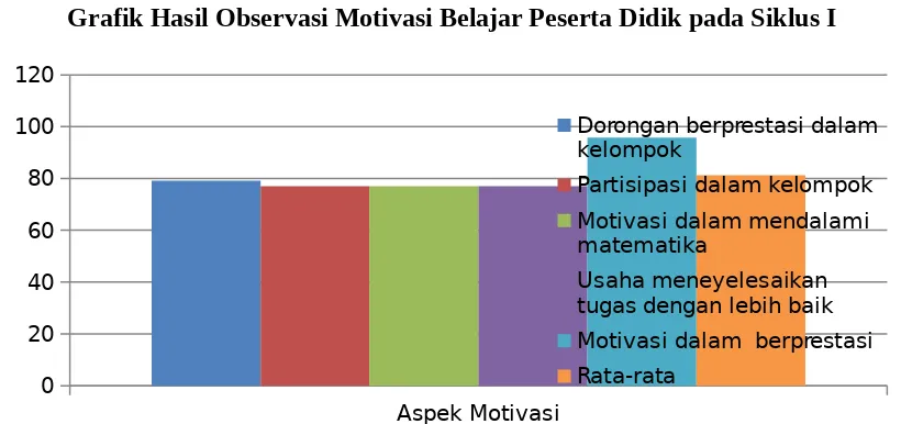 Grafik Hasil Observasi Motivasi Belajar Peserta Didik pada Siklus I