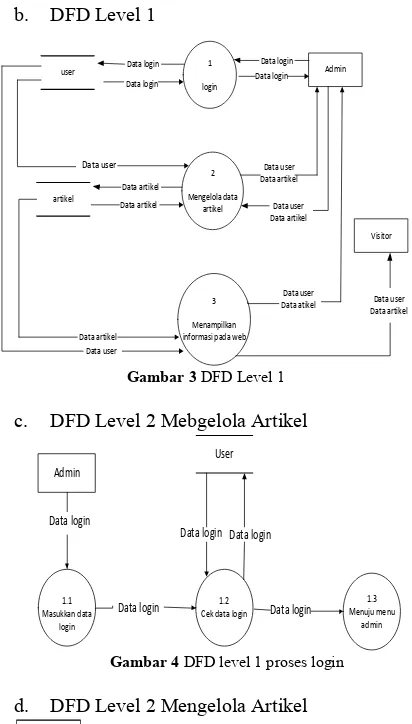 Gambar 3 DFD Level 1 