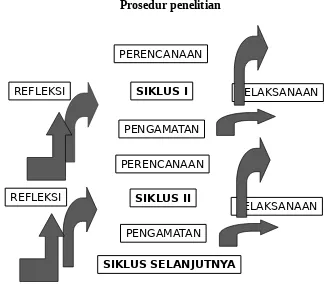 Gambar 1. (adaptasi dari Suharsimi Arikunto, 2008) 61Siklus I