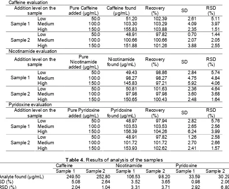 Table 4. Results of analysis of the samples