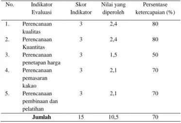 Tabel  9.  Evaluasi  Komponen  Konteks  Program  Kemitraan Antara PT. Pagilaran Dengan  Petani Kakao di Kecamatan Samigaluh 