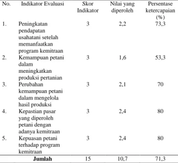 Tabel  12.  Evaluasi  Komponen  Produk  Program Kemitraan Antara PT. Pagilaran Dengan  Petani Kakao 