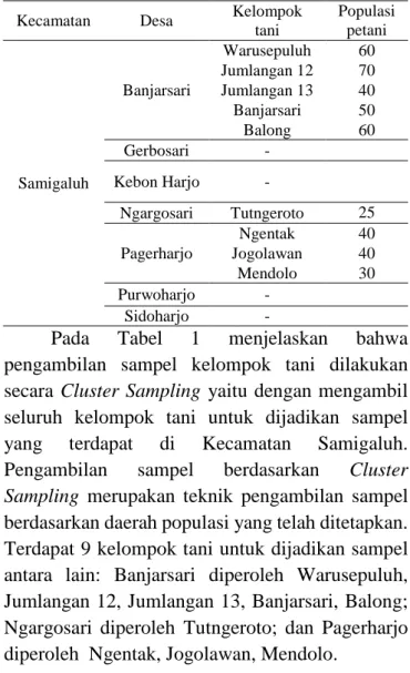 Tabel 1.  Proses Pengambilan Sampel Kelompok  Tani Dari Setiap Sampel Desa 