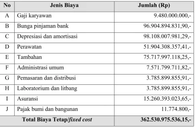 Tabel 10.4 Biaya Tetap 