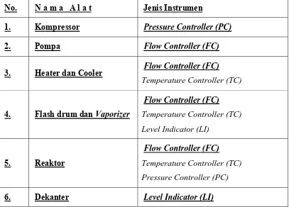 Tabel 6.1 Daftar penggunaan instrumentasi pada pra rancangan pabrik pembuatan 