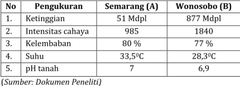 Tabel  4.1  Data  Hasil  Pengamatan  Tempat  Tumbuh  Sphagneticola trilobata(L.) Pruski di Semarang  dan di Wonosobo 