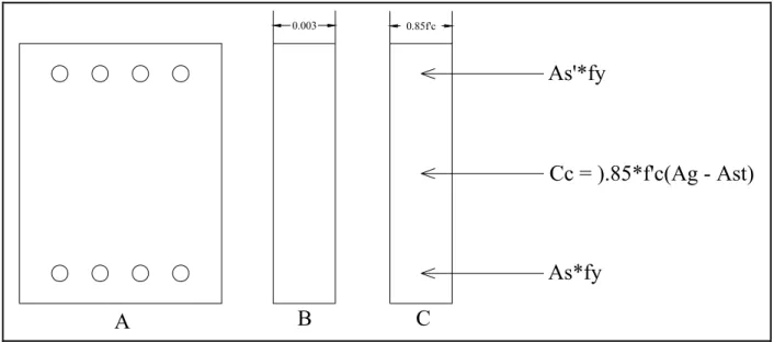 Gambar 5 (A) Penampang Beton; (B) Regangan Beton; (C) Tegangan dan gaya 