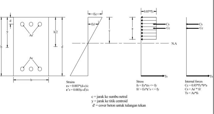 Gambar 6 Diagram Tegangan dan Regangan pada Kolom Beton 
