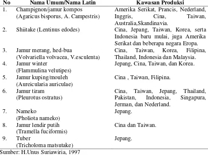 Tabel 2. Jenis Jamur yang Sudah Dibudidayakan Di Indonesia 
