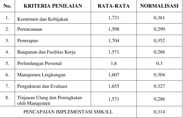 Tabel 5.3. Nilai Tingkat Implementasi SMK3LL di LIK Bugangan Baru 