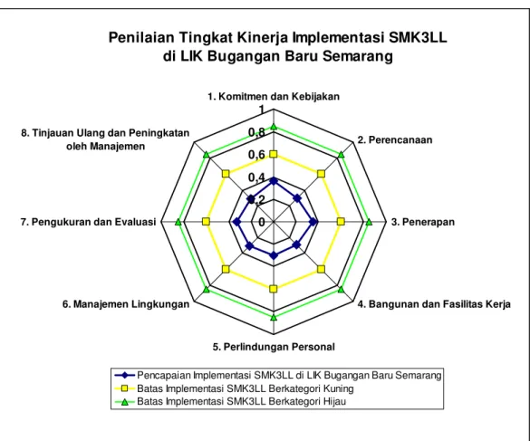 Gambar 5.1 Radar Chart Penilaian Tingkat Kinerja Implementasi SMK3LL   di LIK Bugangan Baru Semarang