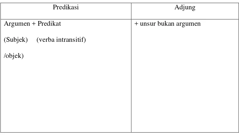 Tabel 5: Predikasi Verba Intransitif BPD 