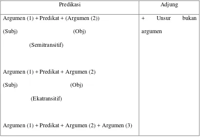 Tabel 6: Predikasi  Verba Transitif BPD 