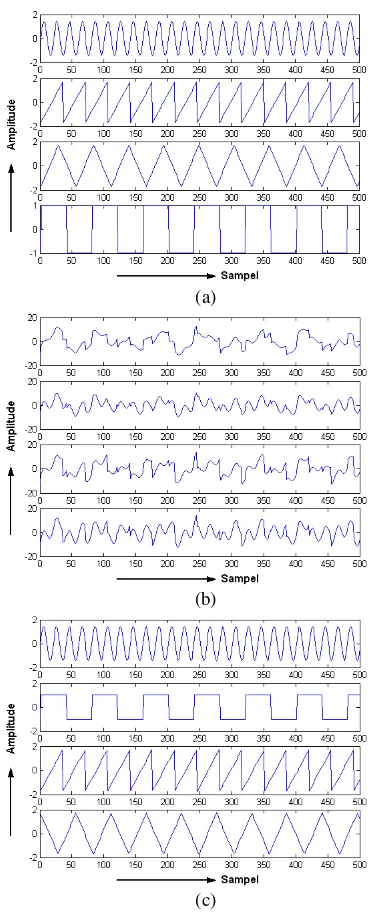 Gambar 4 Hasil pengujian untuk sinyal sumber terdiri atas berbagai sinyal deterministik