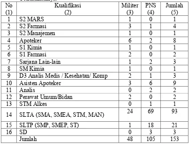 Tabel 1.  Data Personil Lafi Ditkesad Bulan Mei 2010 Berdasarkan Jenjang Pendidikannya