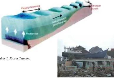 Gambar 7. Proses Tsunami  
