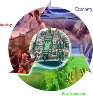 Gambar 2. Sustainable Development 