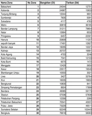 Tabel 1 Bangkitan Pergerakan Base Year (Th. 2010)