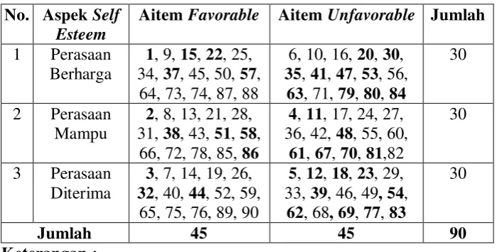 Tabel 4. Blue Print Skala Self Esteem Setelah Uji Coba 