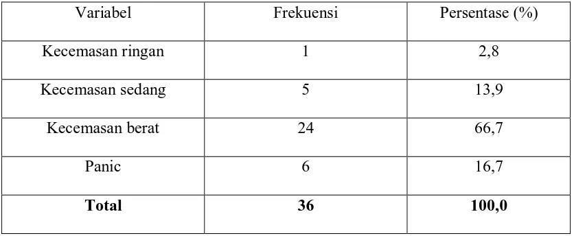 Tabel 5.3. Distribusi responden berdasarkan tingkat kecemasan primigravida dan multigravida 