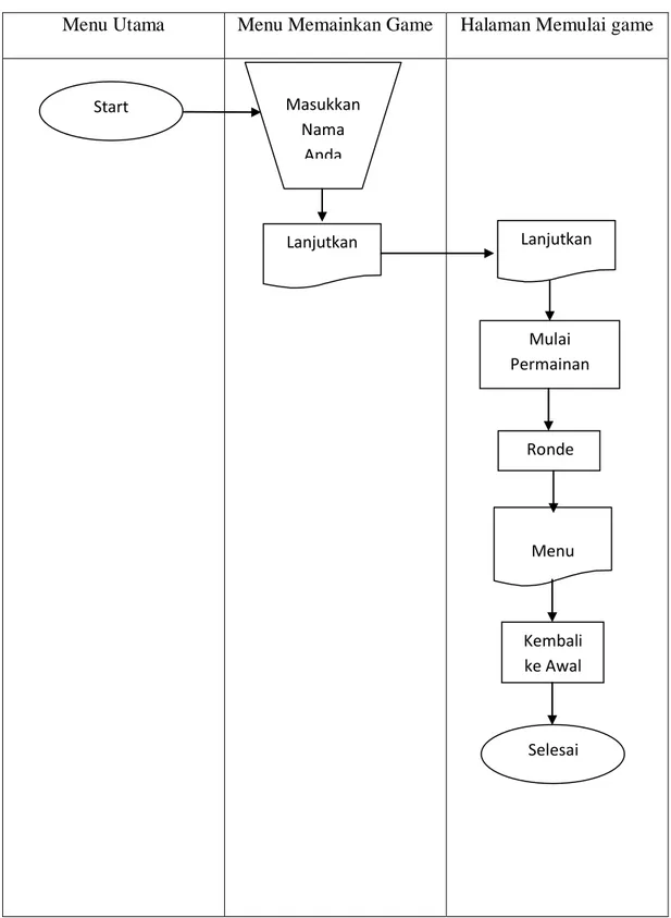 Gambar III.1. Flow Of Document Perancangan Aplikasi Game LUDO 