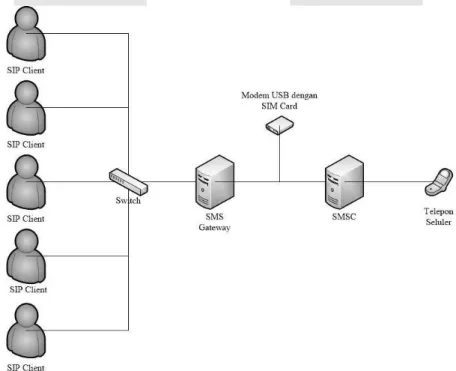 Gambar 1. Topologi jaringan implementasi SMS Gateway 