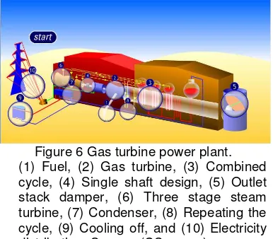 Figure 6 Gas turbine power plant.  