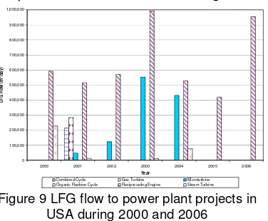 Figure 9 LFG flow to power plant projects in 