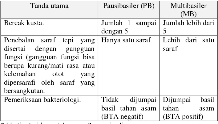 Tabel 1.  Pedoman utama dalam menentukan klasifikasi / tipe penyakit kusta menurut WHO (1982)* 