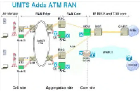 Gambar 9. UMTS penambahan ATM RAN