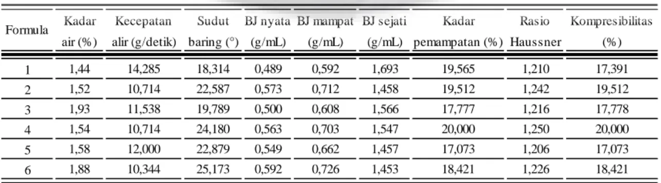 Tabel 3. Hasil Evaluasi Massa Kempa Formula Orientasi 