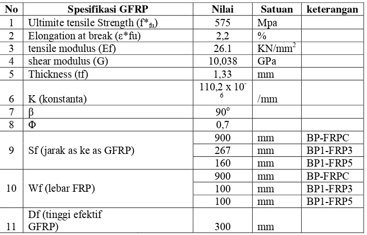 Tabel 3. Spesifikasi sampel uji beton bertulang  