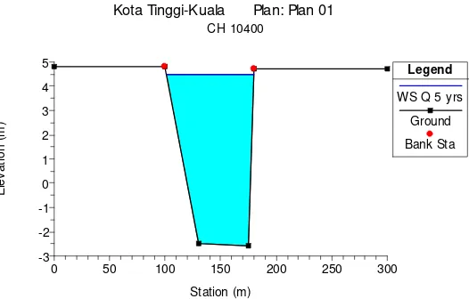 Figure 12.  Long profile from Kota Tinggi to Simpang Empat using Alternate Channel 3 
