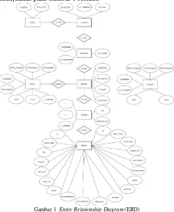 Gambar 1 Entity Relationship Diagram (ERD) 