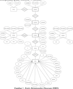 Gambar 1 Entity Relationship Diagram (ERD) 