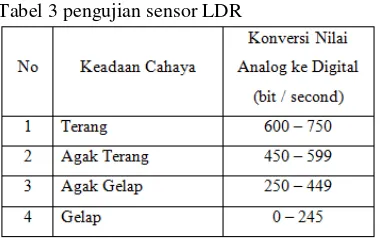Tabel 3 pengujian sensor LDR 