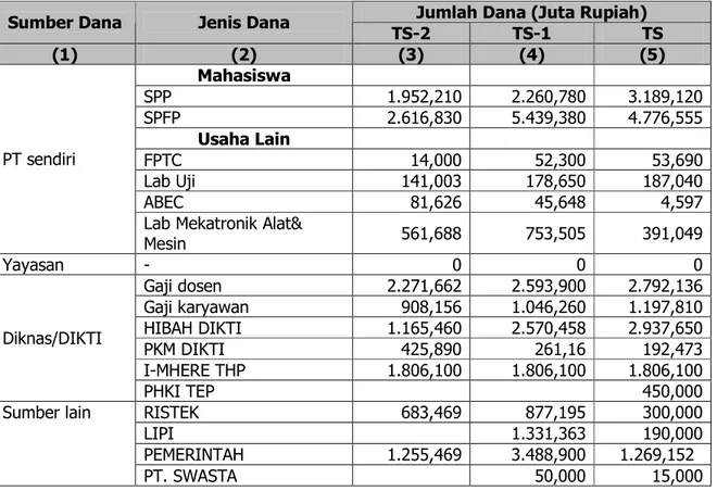 Tabel  6.1  Jumlah penerimaan dana Fakultas Teknologi Pertanian periode 2008-2010  Jumlah Dana (Juta Rupiah) 