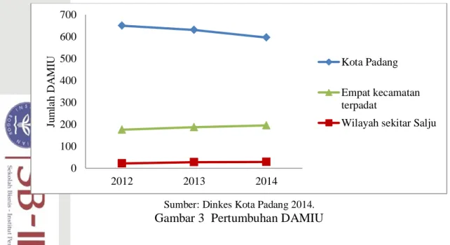 Gambar 2  Perbandingan pertumbuhan rumah tangga yang mengkonsumsi AMIU  di Kota Padang dan penjualan DAMIU Salju