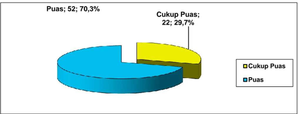 Diagram 2. Distribusi frekuensi tingkat kepuasan ibu hamil di Puskesmas  Karanganyar Kabupaten Purbalingga Tahun 2013 