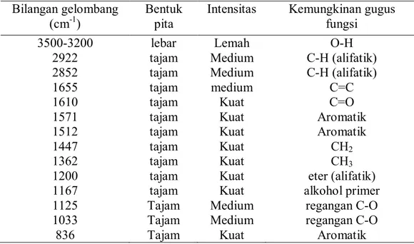 Tabel  5.  Data  spektrum  IR  isolat  aktif  5D2d  ekstrak  etil  asetat  daun  buah    makassar (Brucea javanica (L) Merr.) 