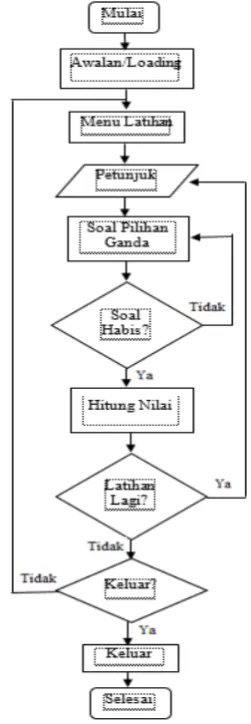 Gambar 2 Bagan perancangan aplikasi 