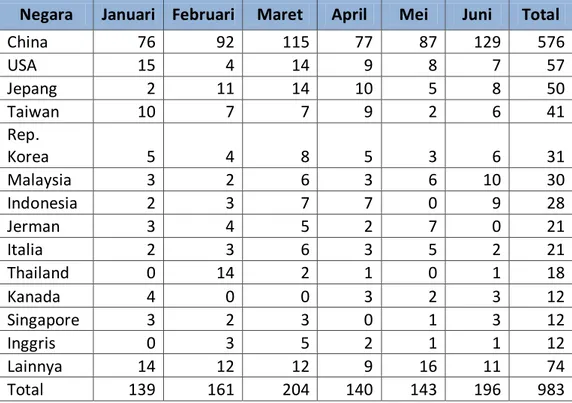 Tabel 10.3. Jumlah Peragkat yang Diuji menurut negara asal per bulan pada Semester I 2010  Negara  Januari  Februari  Maret  April  Mei  Juni  Total 