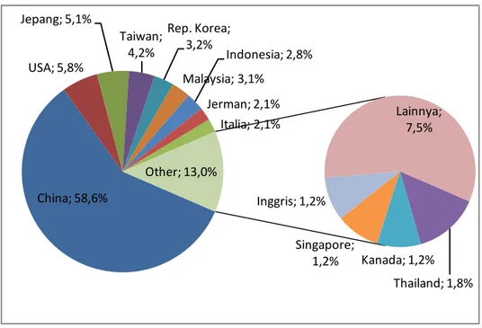 Gambar 10.4. Komposisi perangkat yang diuju menurut negara asal Semester I 2010 
