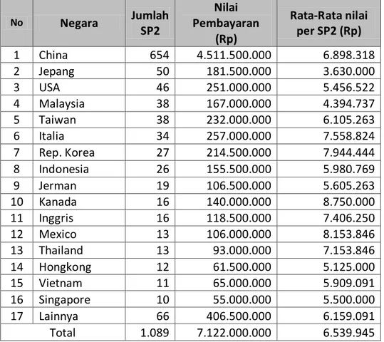 Tabel 10.7. Jumlah dan Nilai Penanganan SP2 menurut negara asal  Semester I 2010  