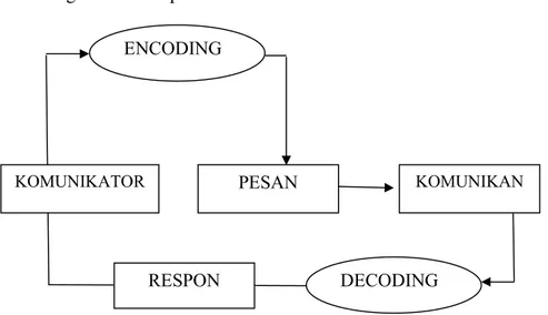 Gambar 2.1 Model Komunkasi Interpersonal       Sumber : Suranto (2011) 